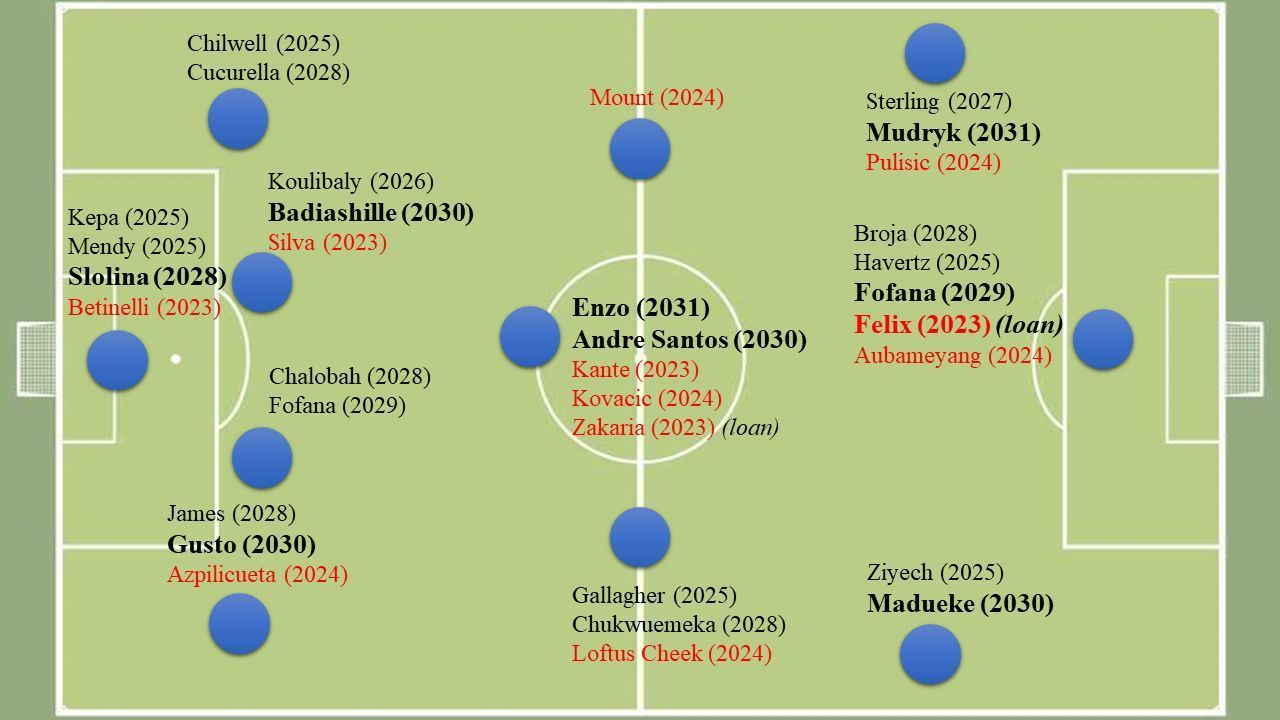 Chelsea&#039;s squad after the January 2023 transfer window. Player positions can vary on the pitch.