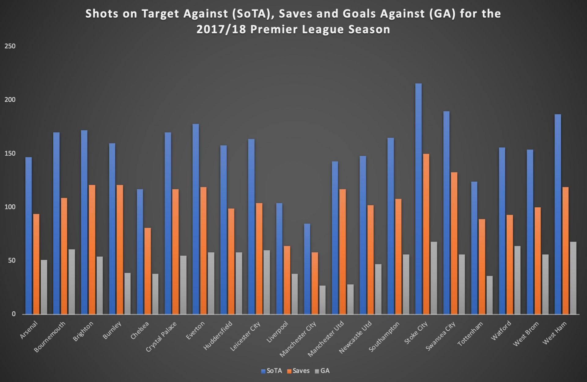 Manchester City conceded the fewest goal-scoring chances created against them during the 2017/18 season (FBRef.com).