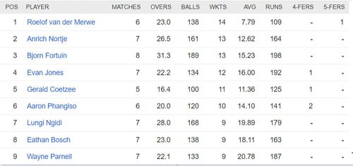 Updated list of wicket-takers in SA20 2023