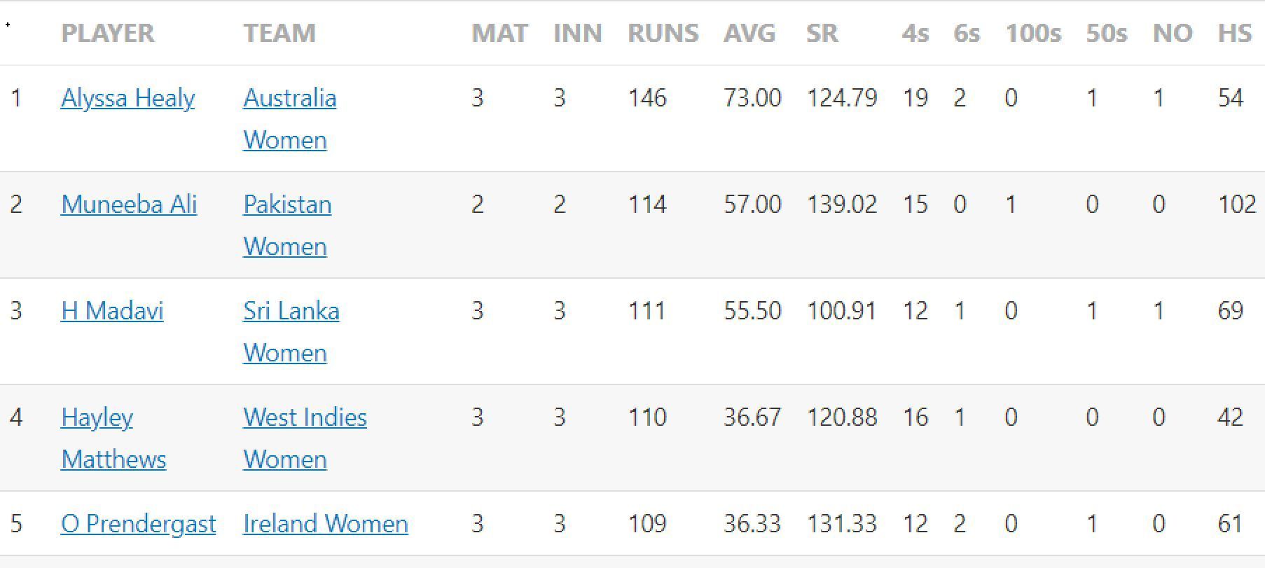 Updated list of run-scorers in Women