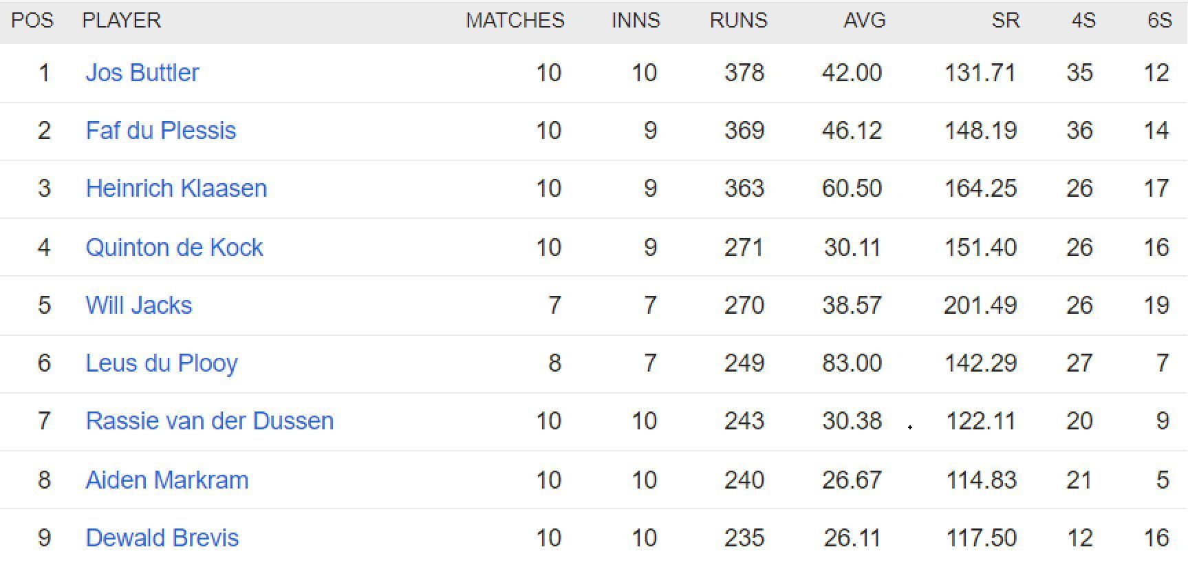 Updated list of run-scorers in SA20 2023