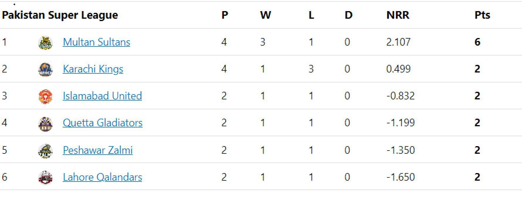 Updated points table in PSL 2023