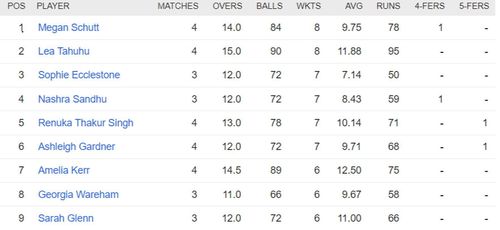 Updated list of wicket-takers in Women's T20 World Cup 2023