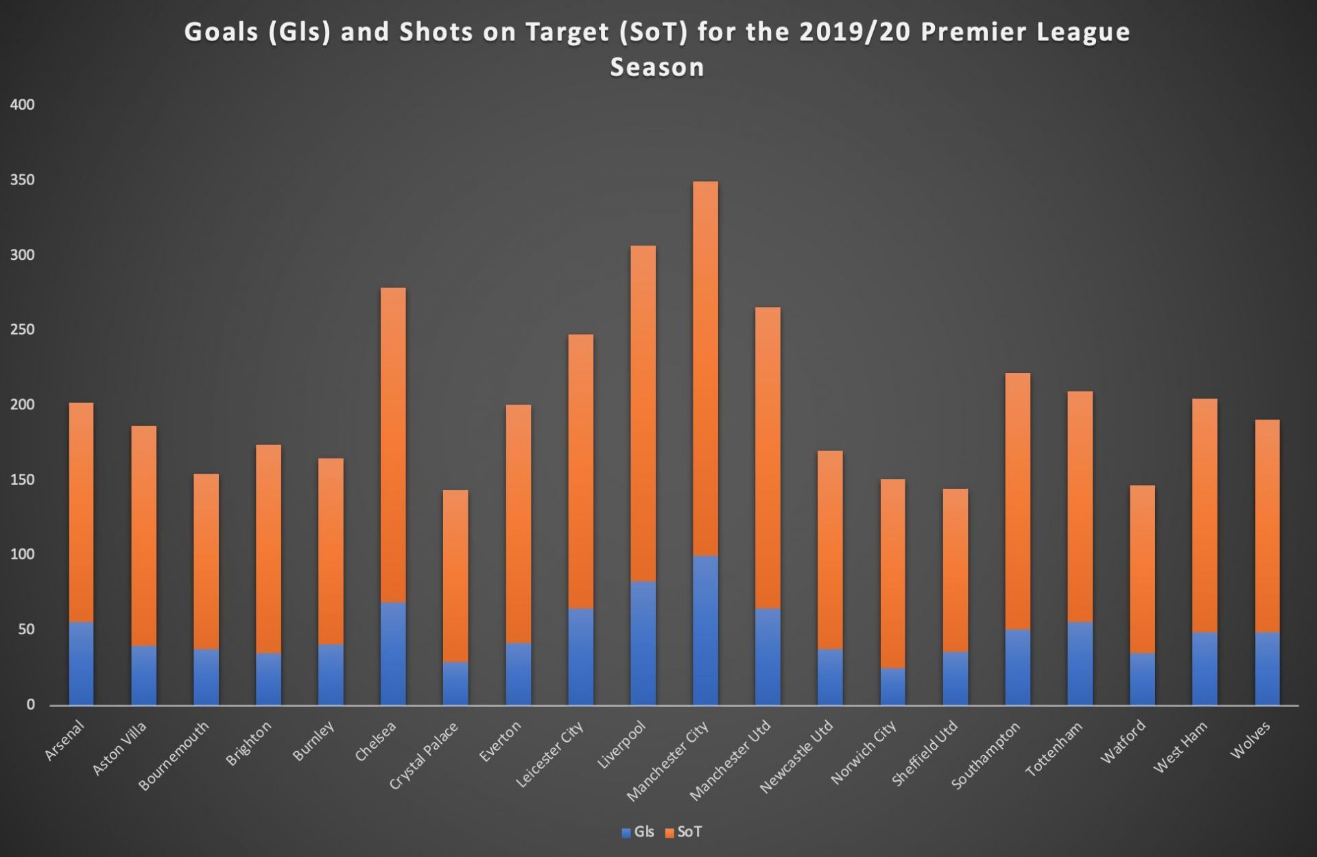 Despite falling behind Manchester City in the goal-scoring charts during the 2019/20 season, Liverpool's collective structure enabled the team to conquer English football.