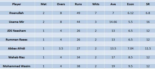 Updated list of wicket-takers in PSL 2023