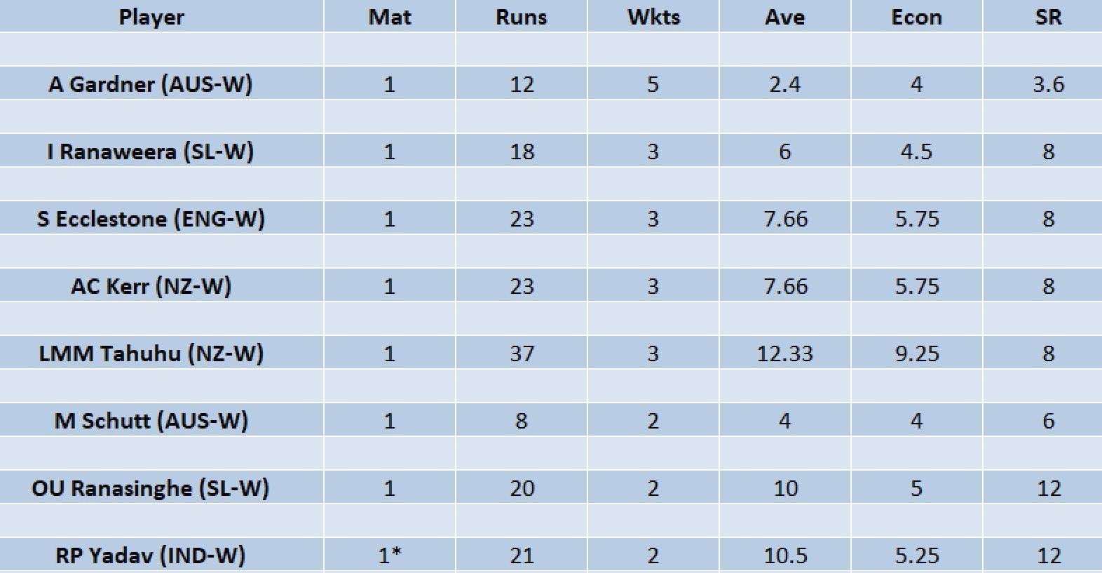 Updated list of wicket-takers in Women&#039;s T20 World Cup 2023