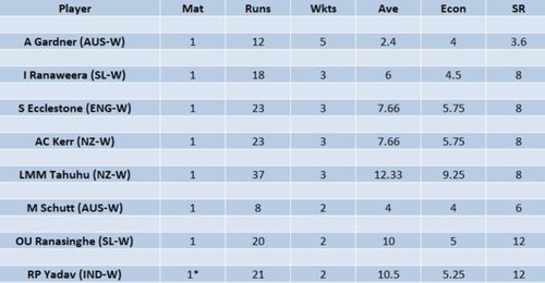 Updated list of wicket-takers in Women's T20 World Cup 2023