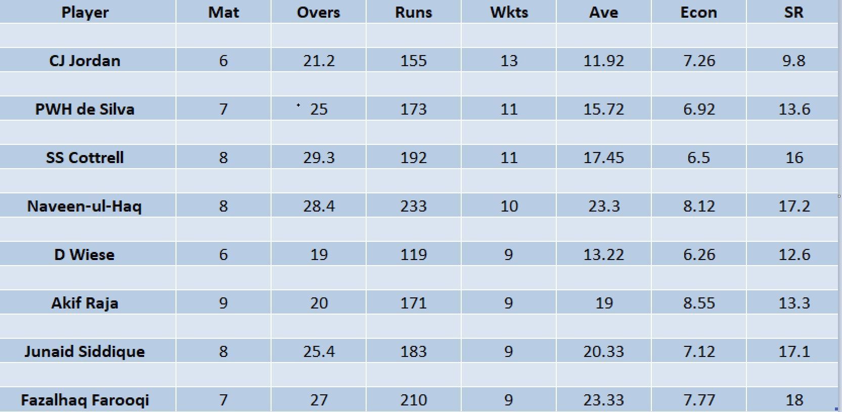 Updated list of wicket-takers in ILT20 2023