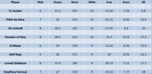 Updated list of wicket-takers in ILT20 2023