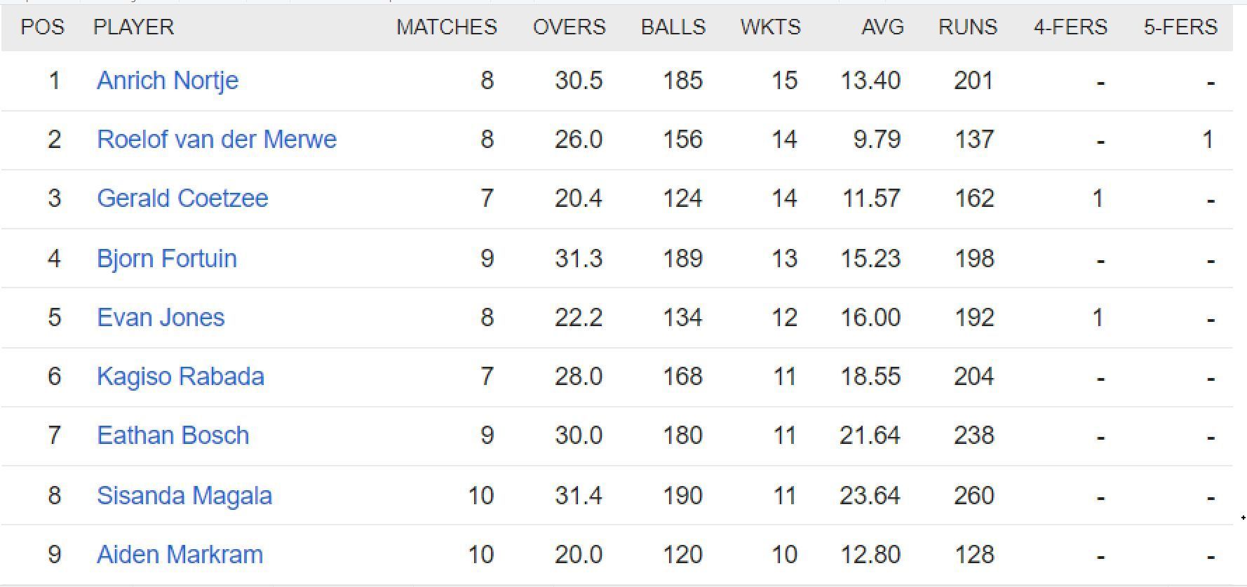 Updated list of wicket-takers in SA20 2023