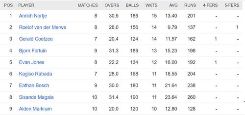 Updated list of wicket-takers in SA20 2023