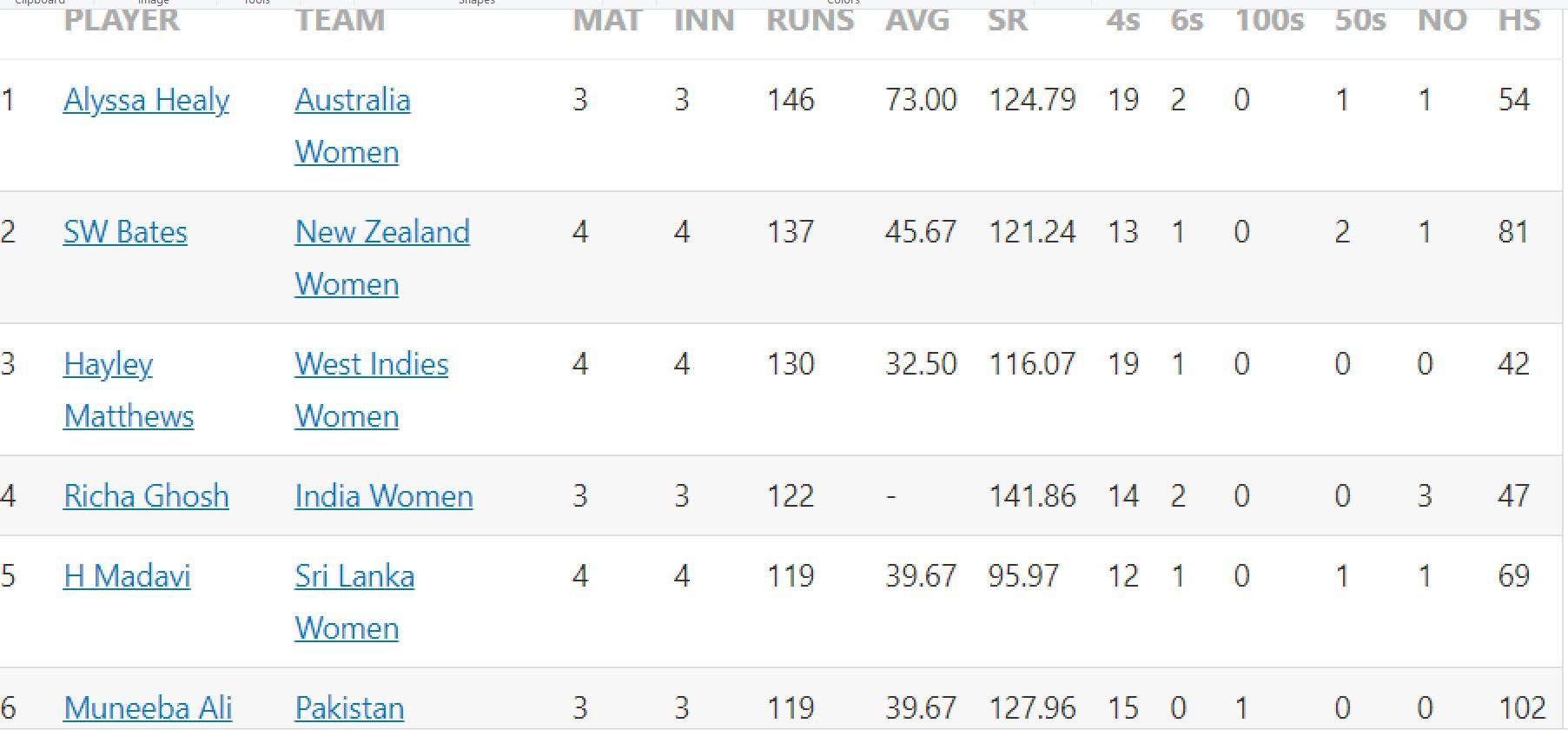 Updated list of run-scorers in Women