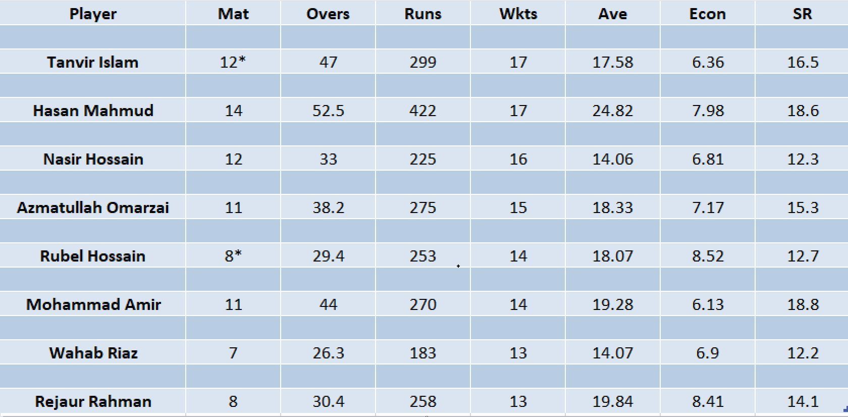 Updated list of wicket-takers in BPL 2023