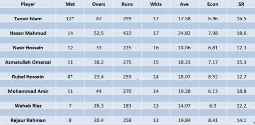 Updated list of wicket-takers in BPL 2023