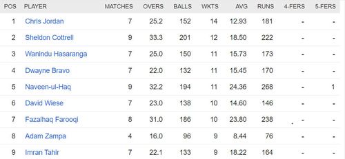 Updated list of wicket-takers in ILT20 2023