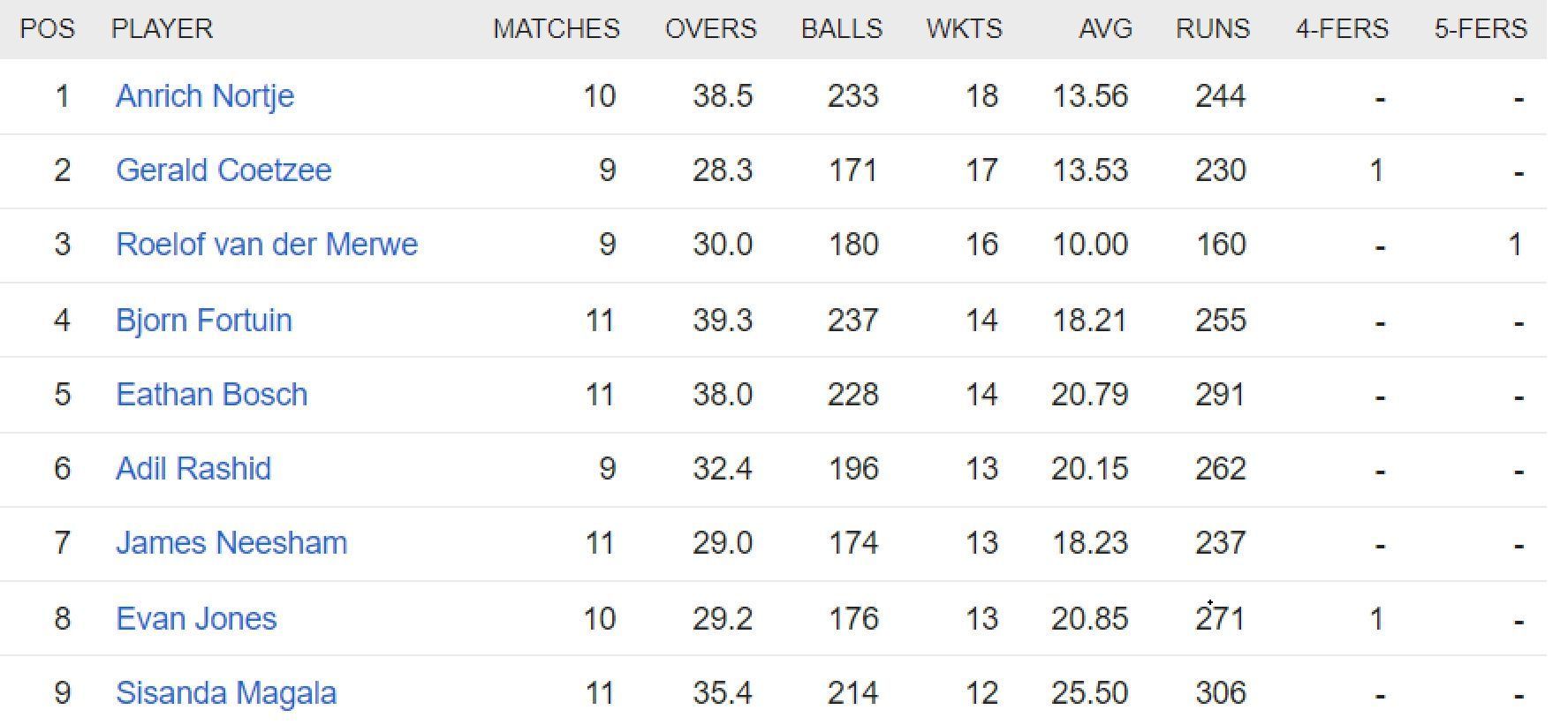 Updated list of wicket-takers in SA20 2023