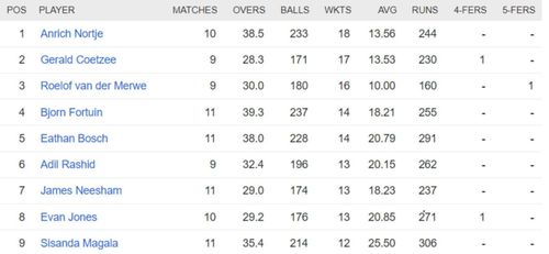 Updated list of wicket-takers in SA20 2023