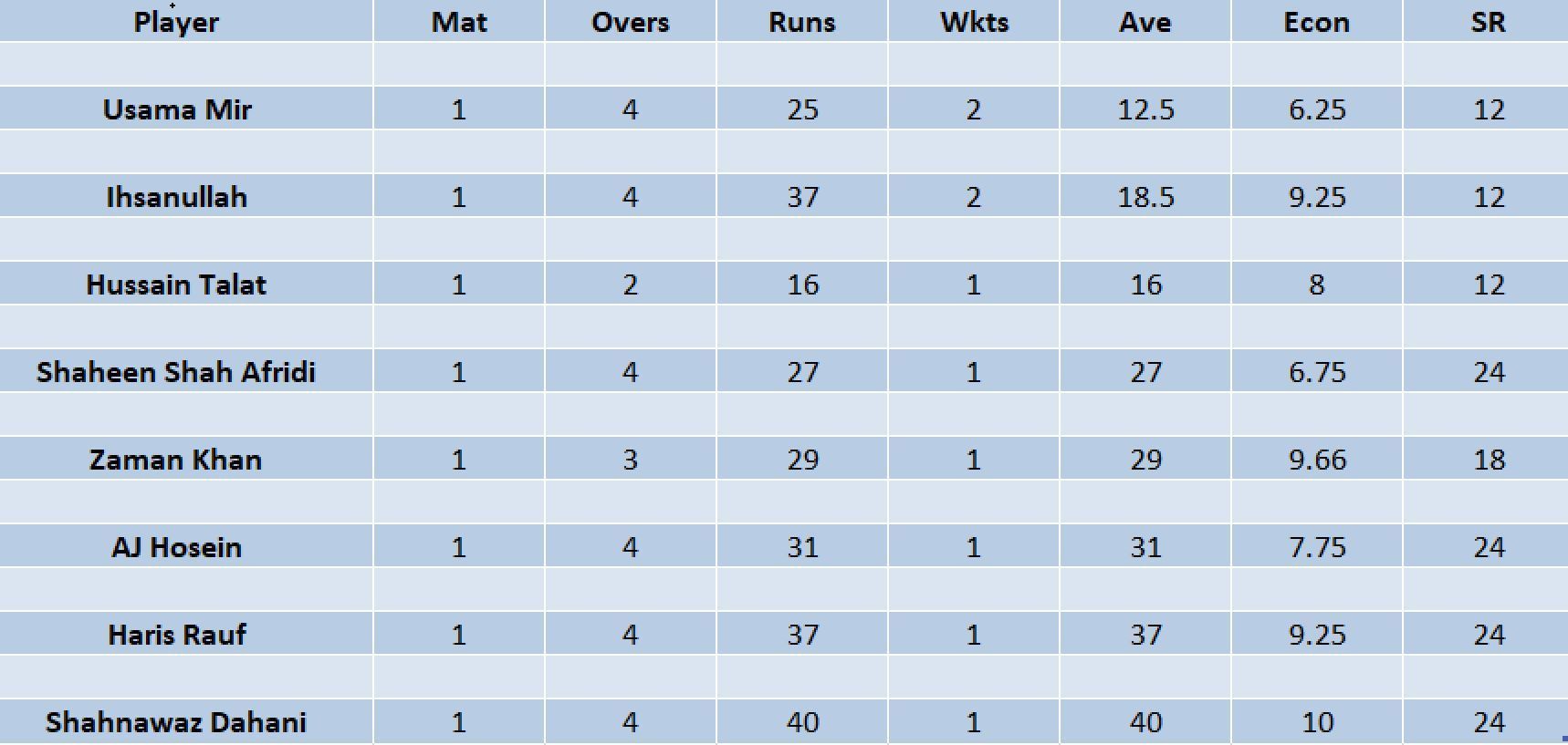 Updated list of wicket-takers in PSL 2023