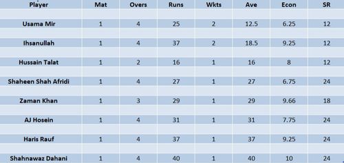 Updated list of wicket-takers in PSL 2023