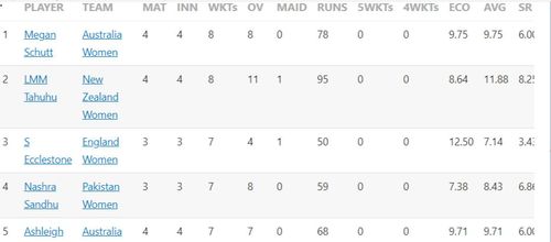 Updated list of wicket-takers in Women's T20 World Cup 2023