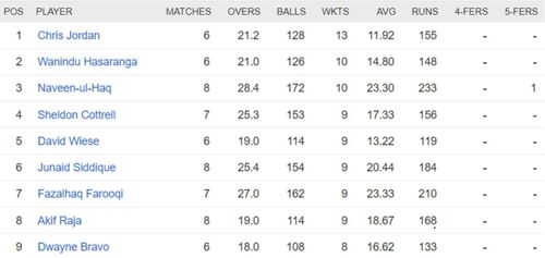 Updated list of wicket-takers in ILT20 2023