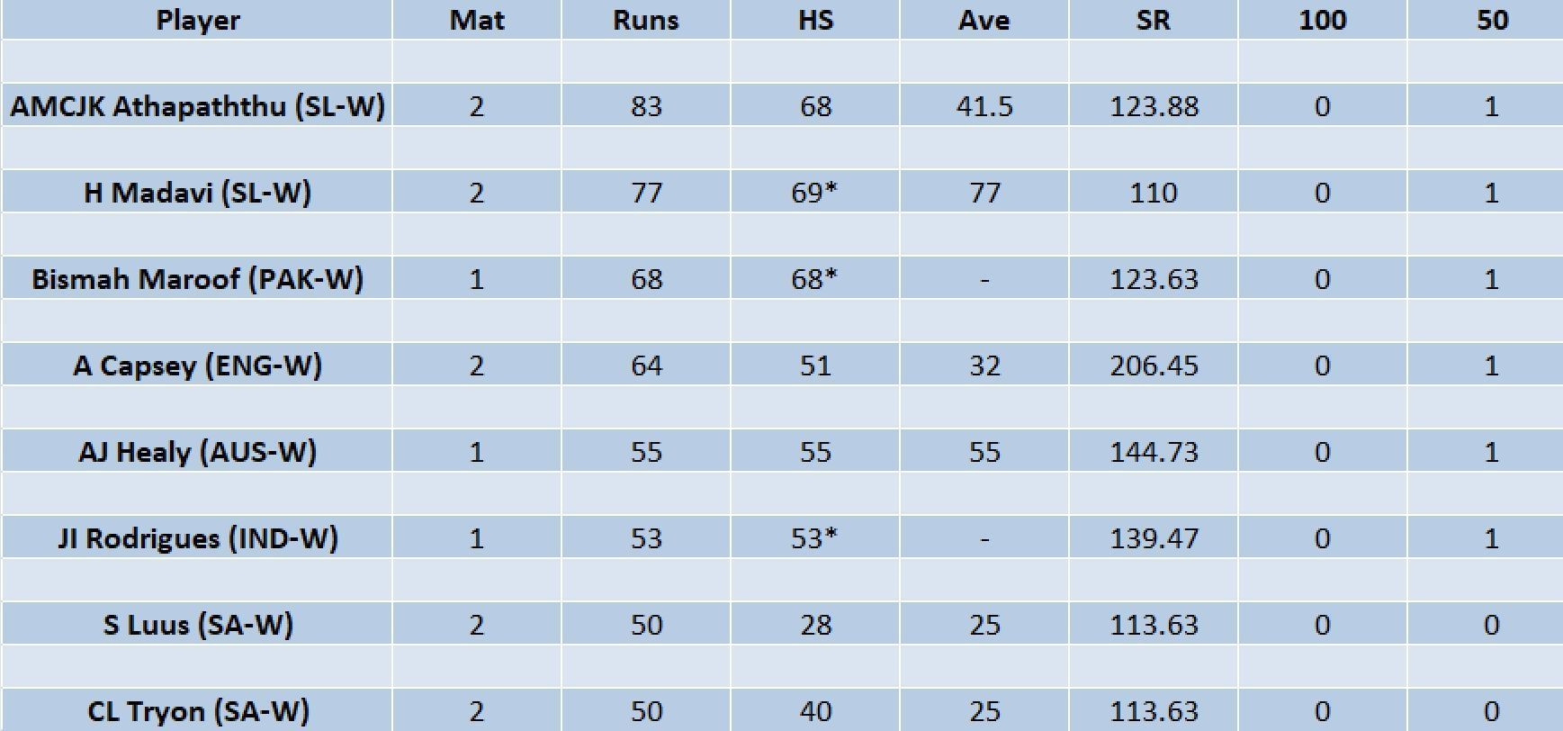 Updated list of run-scorers in Women