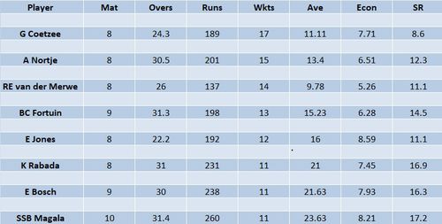 Updated list of wicket-takers 