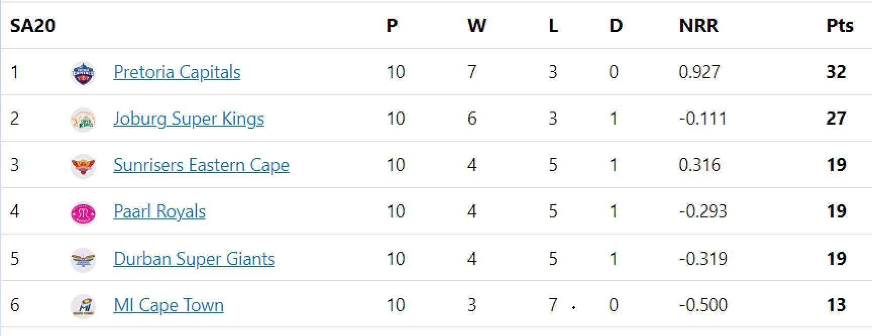 Updated points table in SA20 2023