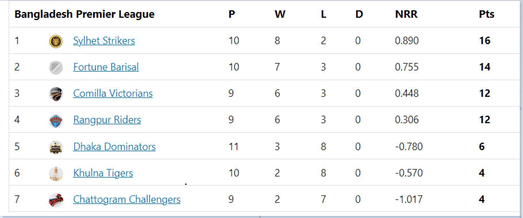 Updated points table in BPL 2023