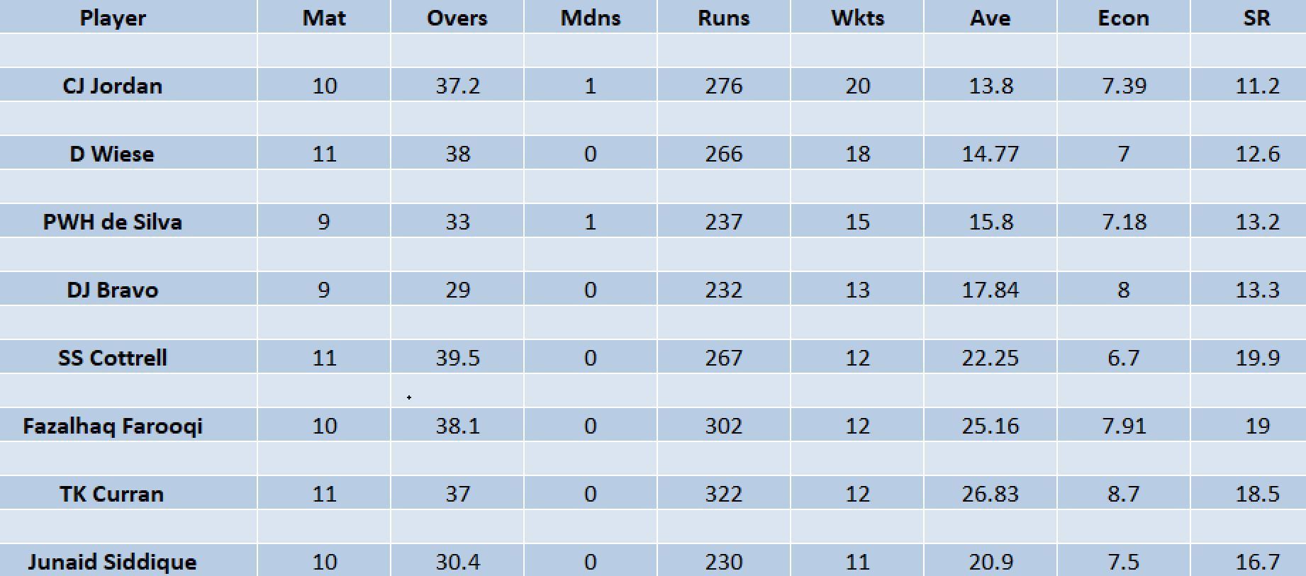 Updated list of wicket-takers in ILT20 2023
