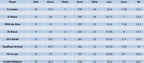 Updated list of wicket-takers in ILT20 2023