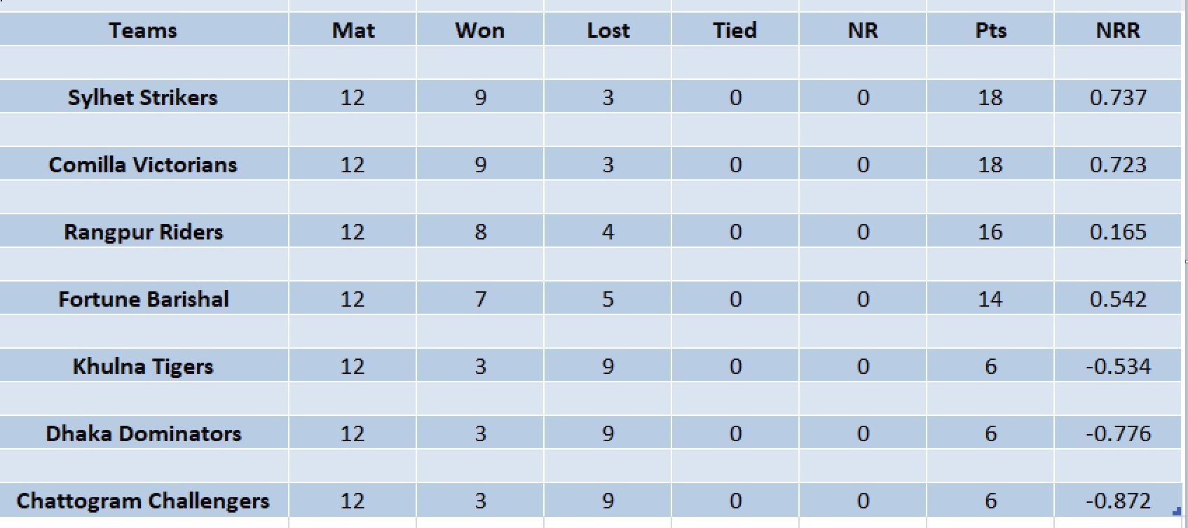 Updated points table in BPL 2023