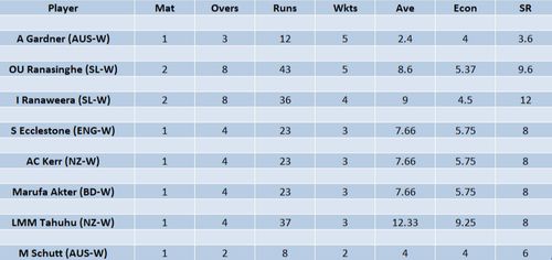 Updated list of wicket-takers in Women's T20 World Cup 2023