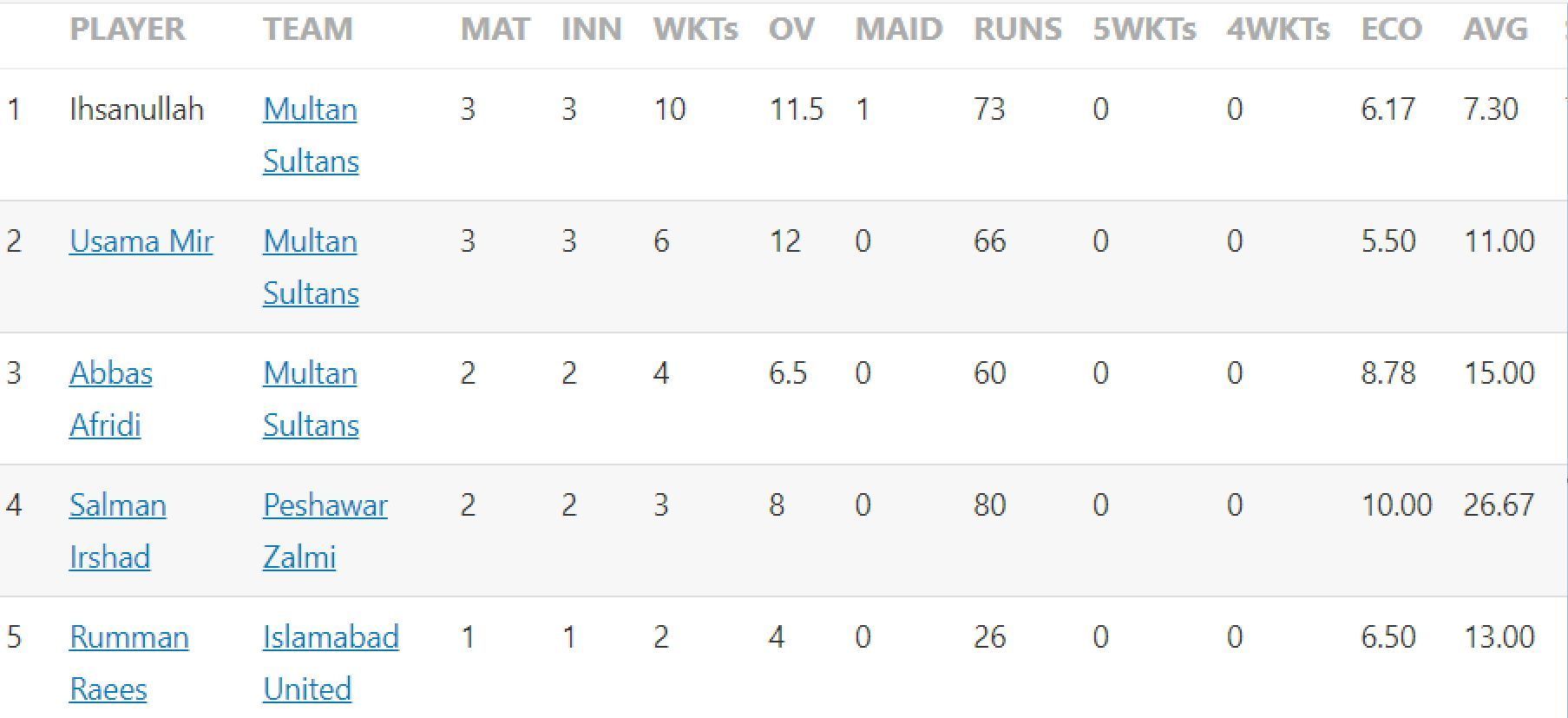 Updated list of leading wicket-takers in Pakistan Super League 2023