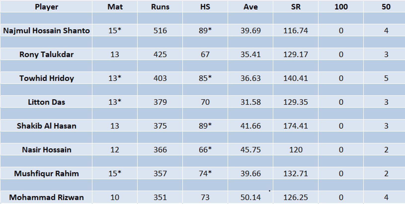 Updated list of run-scorers in BPL 2023