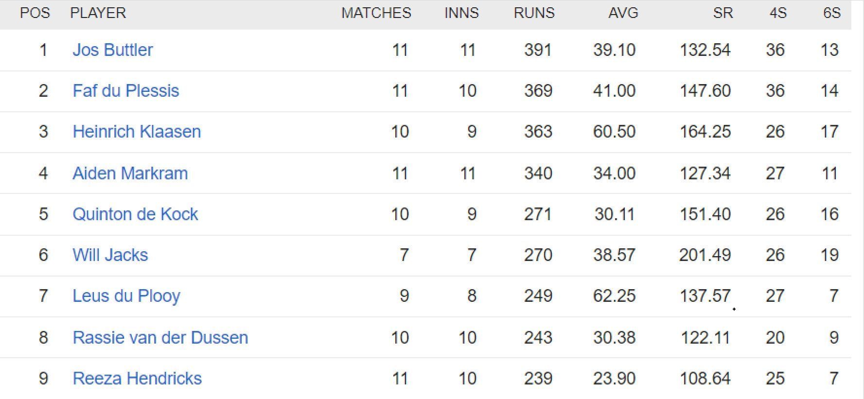 Updated list of run-scorers in SA20 2023