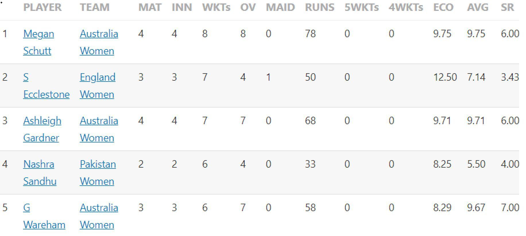 Updated list of wicket-takers in Women's T20 World Cup 2023