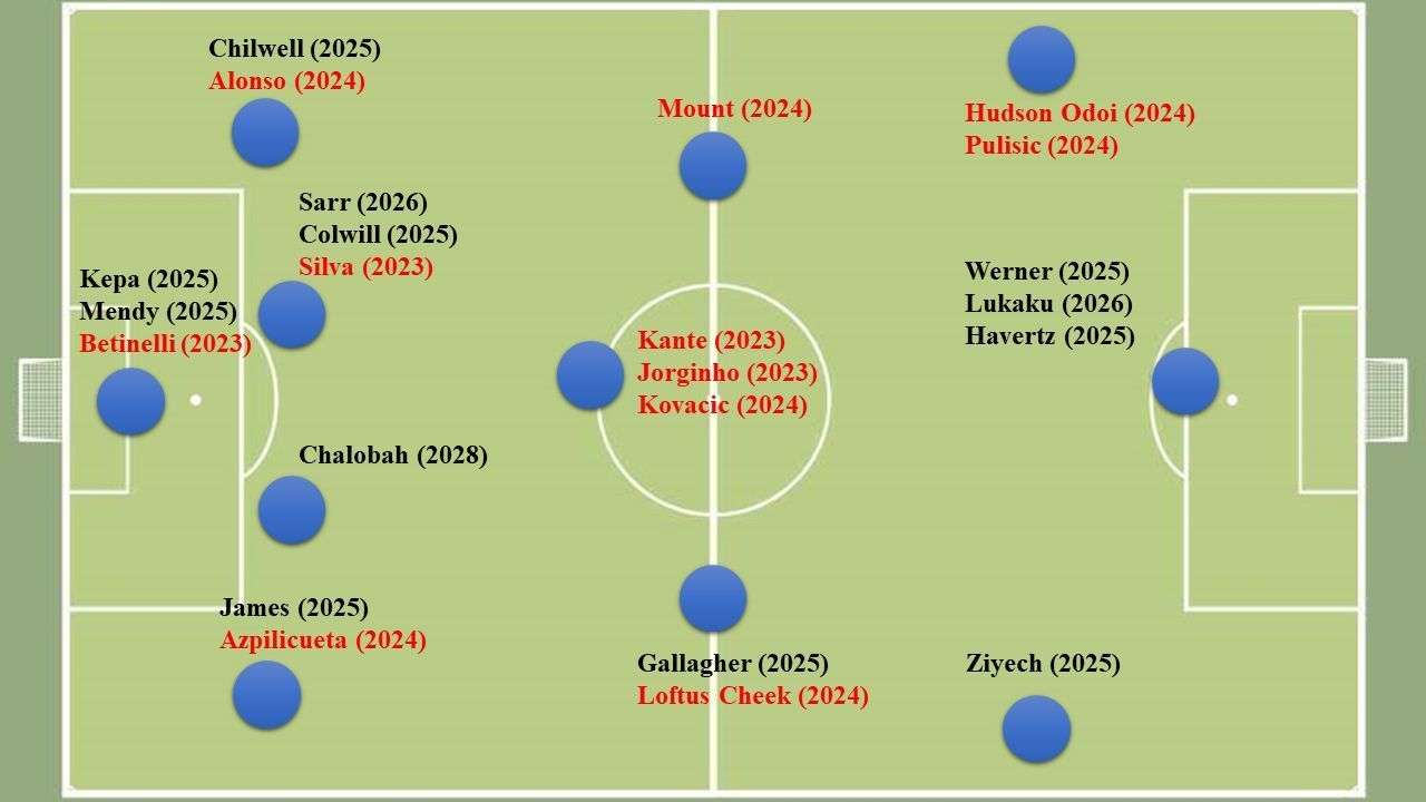 Chelsea&#039;s squad going into the last summer transfer window. Player positions can vary on the pitch.