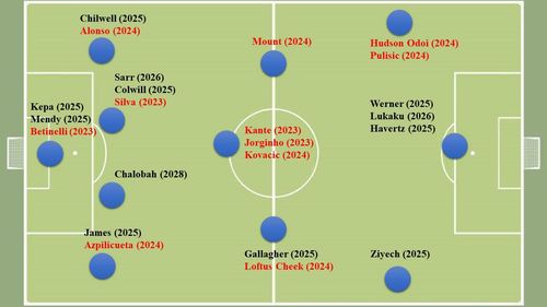 Chelsea's squad going into the last summer transfer window. Player positions can vary on the pitch.