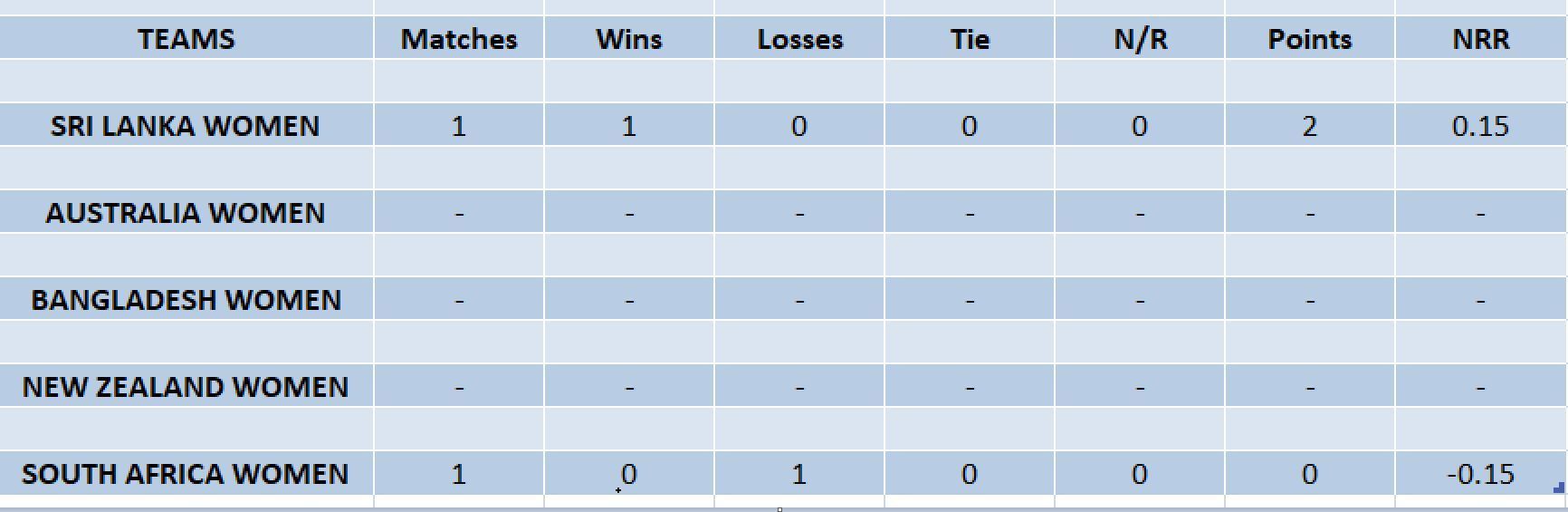 Updated points table in Women