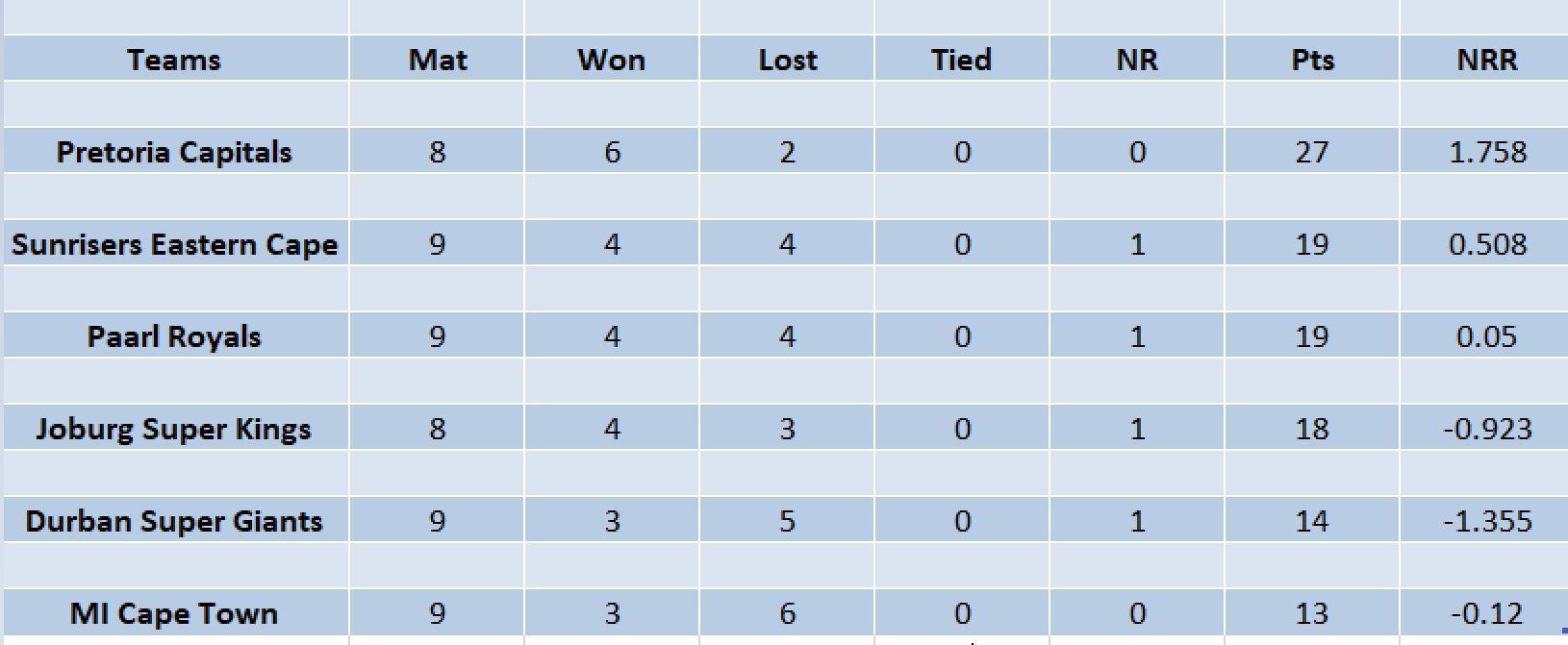 Updated points table in SA20 2023