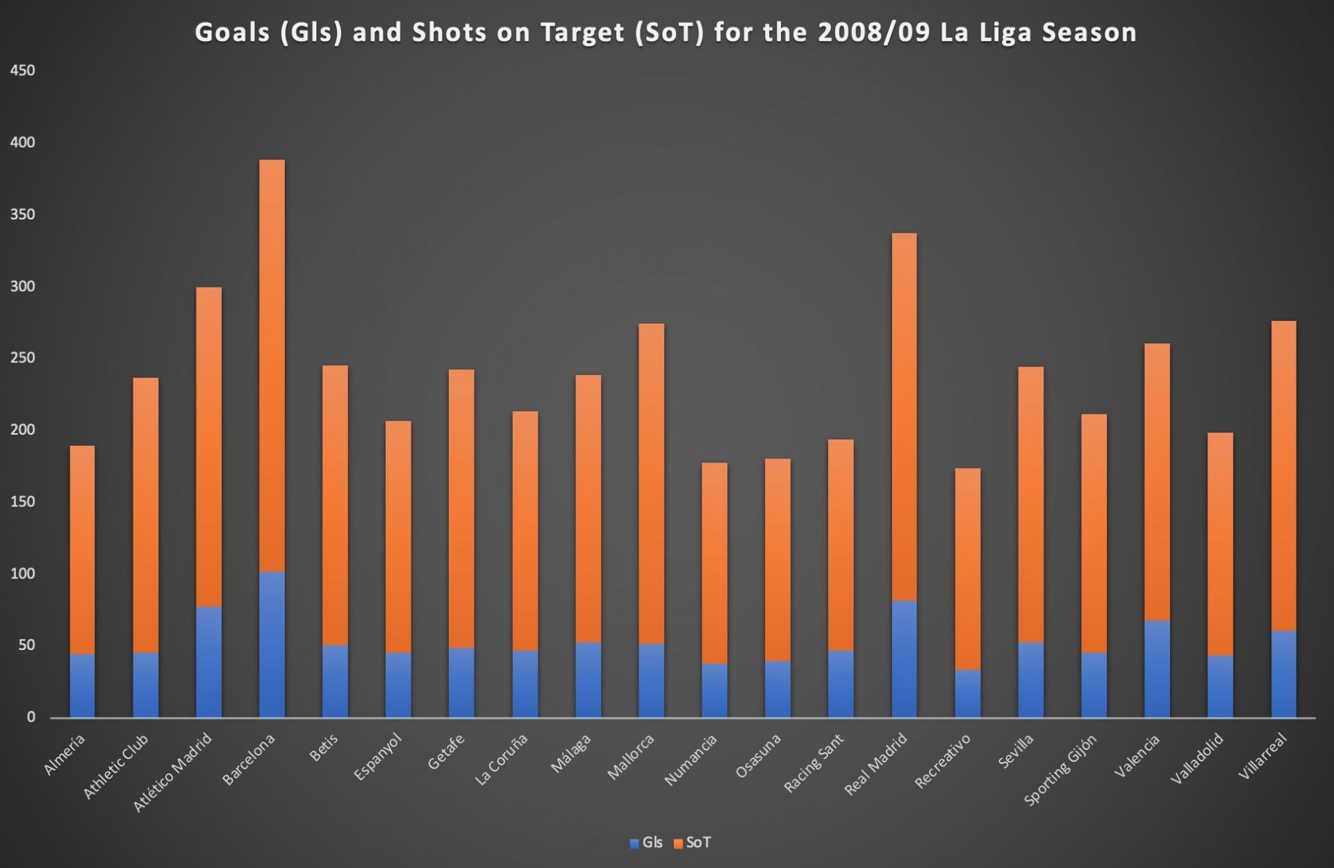 An illustration of Barcelona's offensive dominance during the 2008/09 La Liga season (FBRef.com).