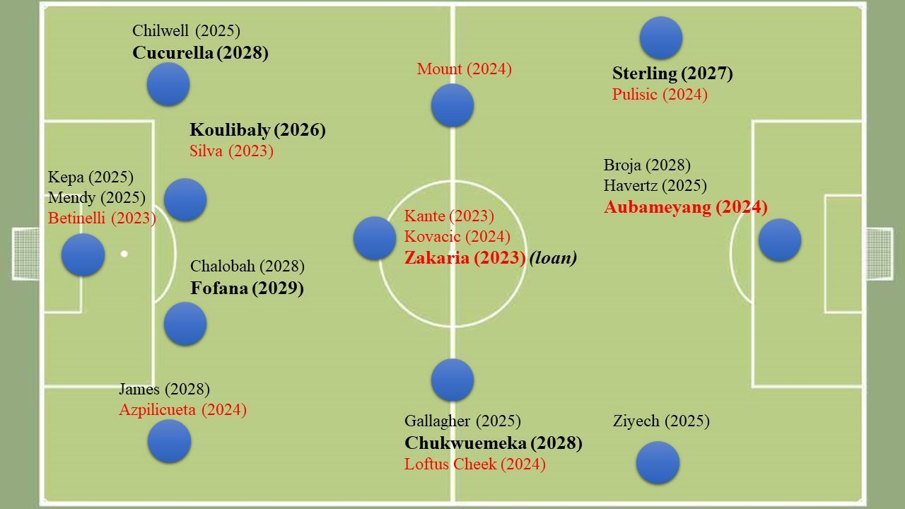 Chelsea&#039;s squad post the summer transfer window of 2022. Player positions can vary on the pitch.