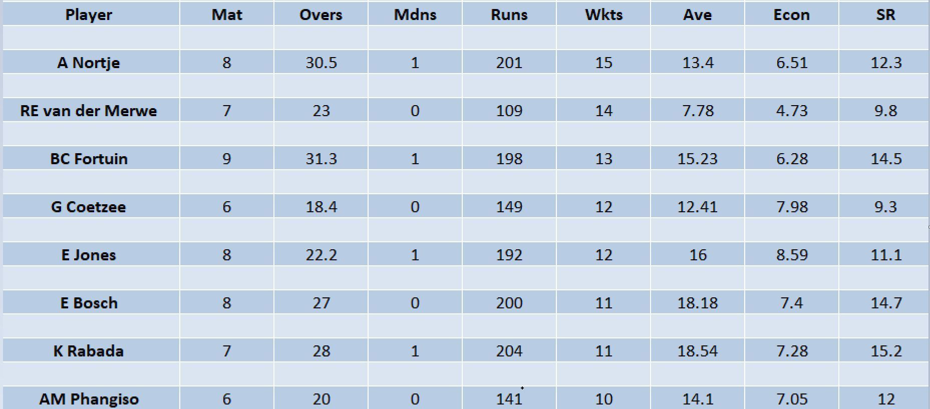 Updated list of wicket-takers in SA20 2023