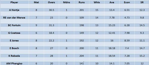 Updated list of wicket-takers in SA20 2023