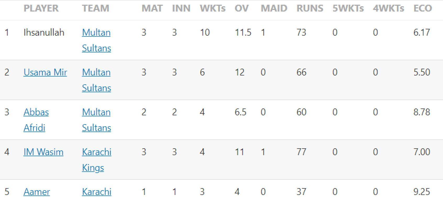 Updated list of wicket-takers in Pakistan Super League 2023