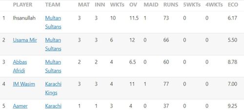 Updated list of wicket-takers in Pakistan Super League 2023