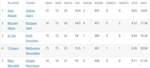 Updated list of wicket-takers in BBL 2022-23