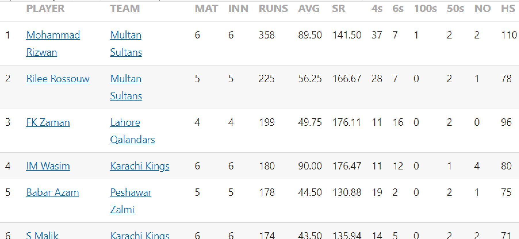 Updated list of run-scorers in PSL 2023