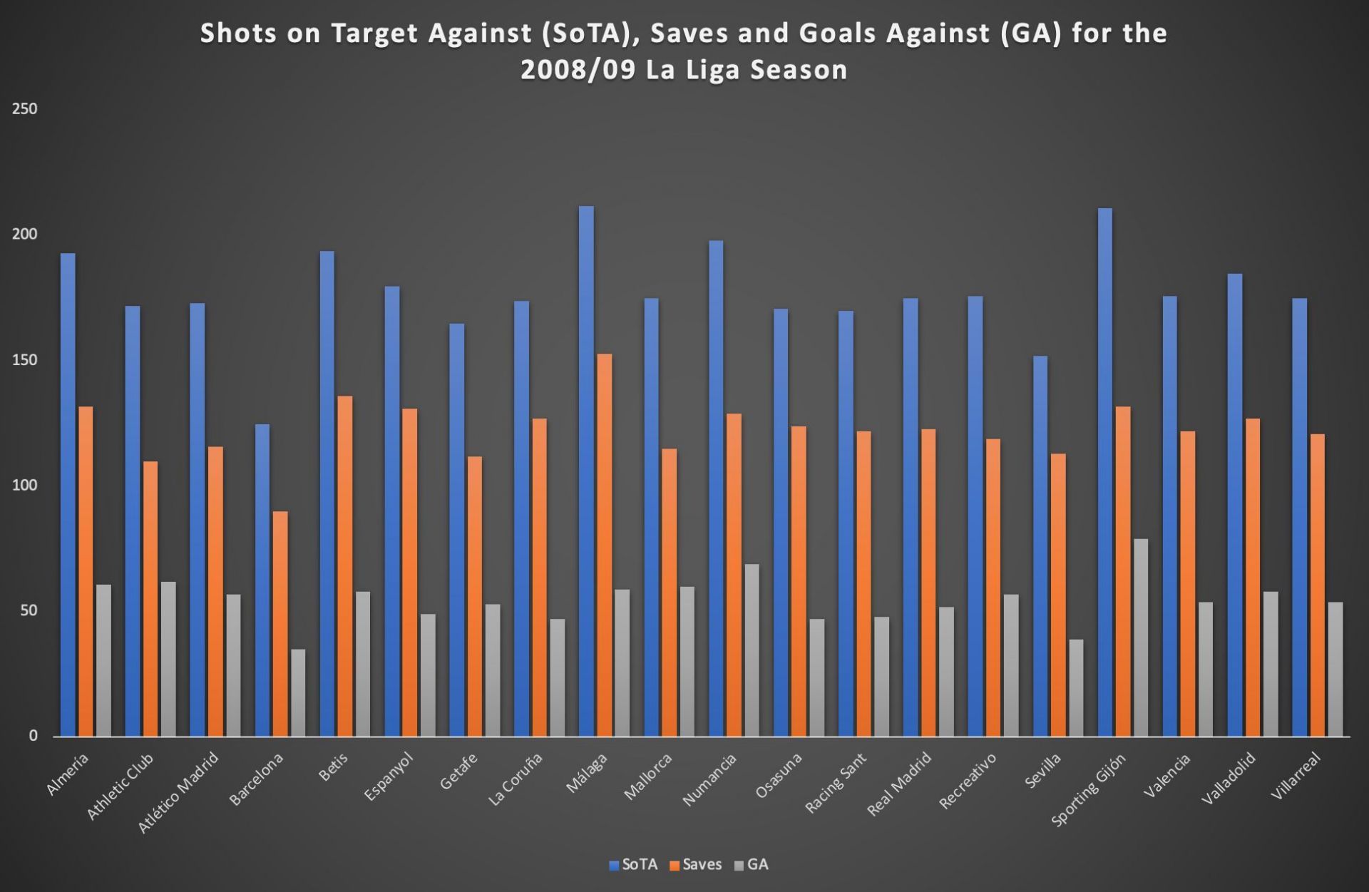 Barcelona's emphasis on using the 4-3-3 formation as "attackers being the first defenders" ensured that they did not concede a high volume of chances to the opposition (FBRef.com).